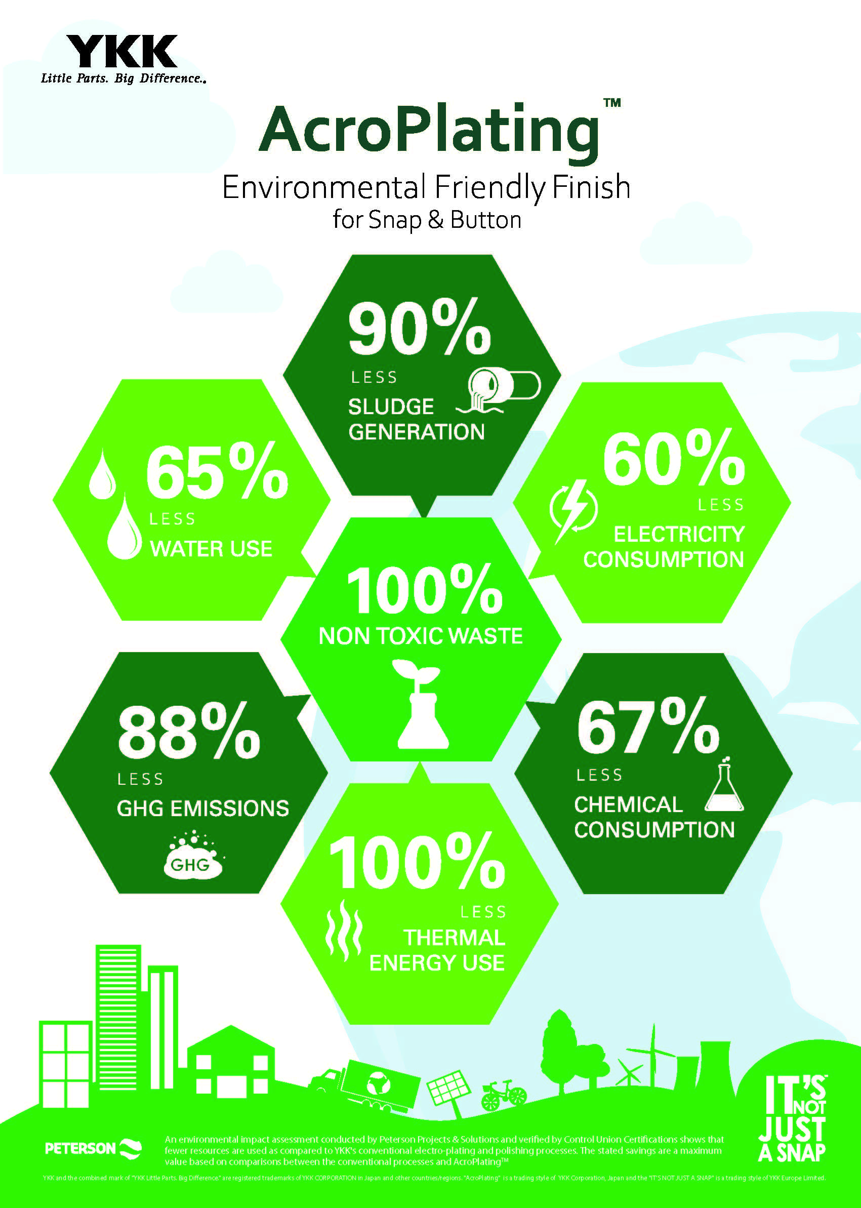 YKK’s new AcroPlating® technology significantly reduces environmental impacts of metal plating