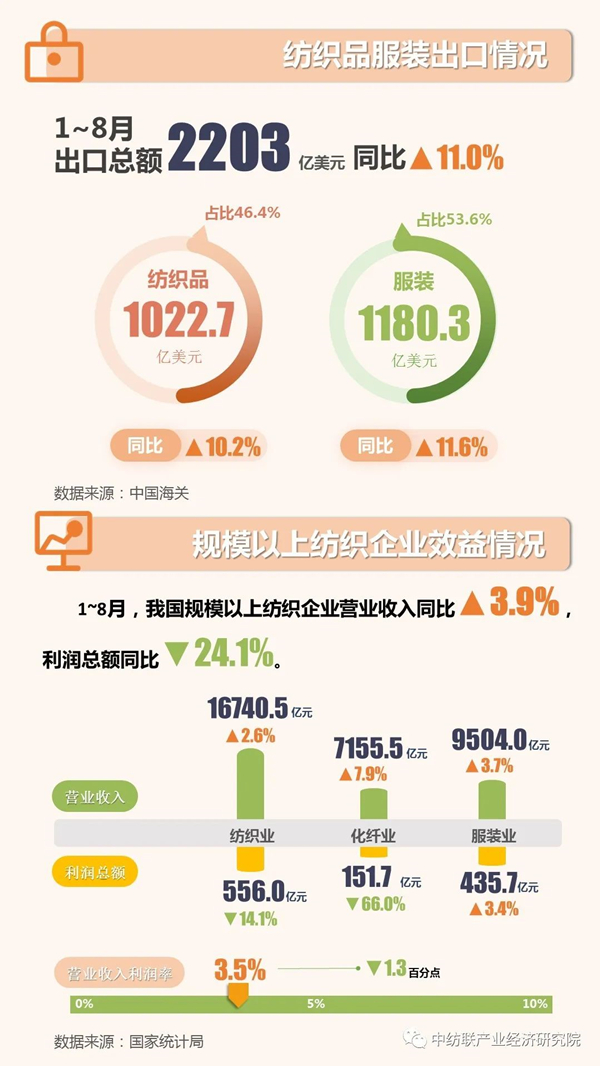 2022年1~8月纺织行业出口概况图