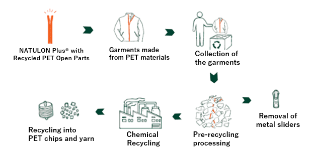 YKK Unveils Innovative Zipper to Boost Garment Recycling